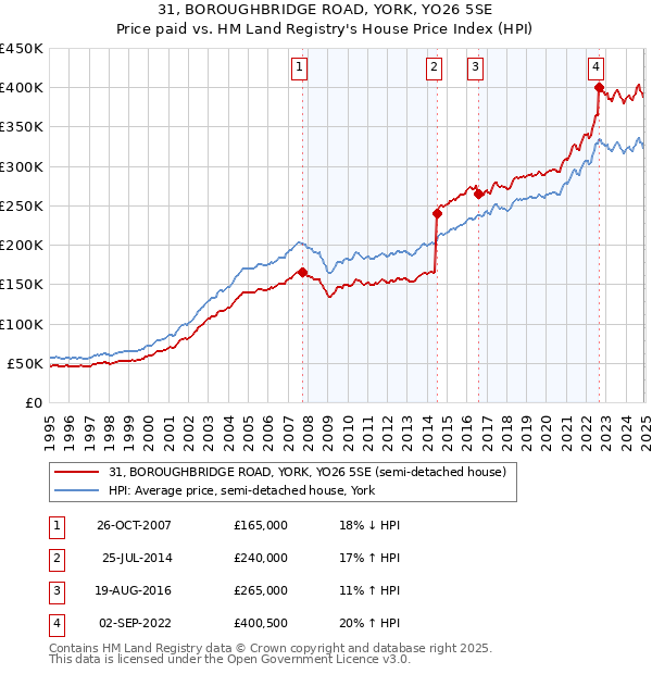 31, BOROUGHBRIDGE ROAD, YORK, YO26 5SE: Price paid vs HM Land Registry's House Price Index