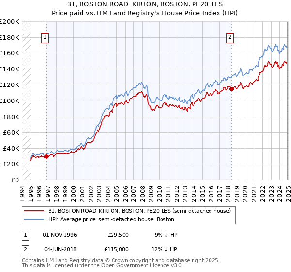 31, BOSTON ROAD, KIRTON, BOSTON, PE20 1ES: Price paid vs HM Land Registry's House Price Index