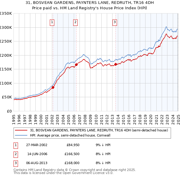 31, BOSVEAN GARDENS, PAYNTERS LANE, REDRUTH, TR16 4DH: Price paid vs HM Land Registry's House Price Index