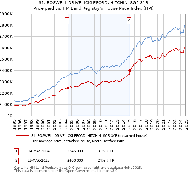 31, BOSWELL DRIVE, ICKLEFORD, HITCHIN, SG5 3YB: Price paid vs HM Land Registry's House Price Index
