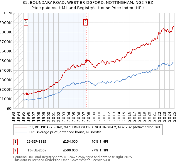 31, BOUNDARY ROAD, WEST BRIDGFORD, NOTTINGHAM, NG2 7BZ: Price paid vs HM Land Registry's House Price Index