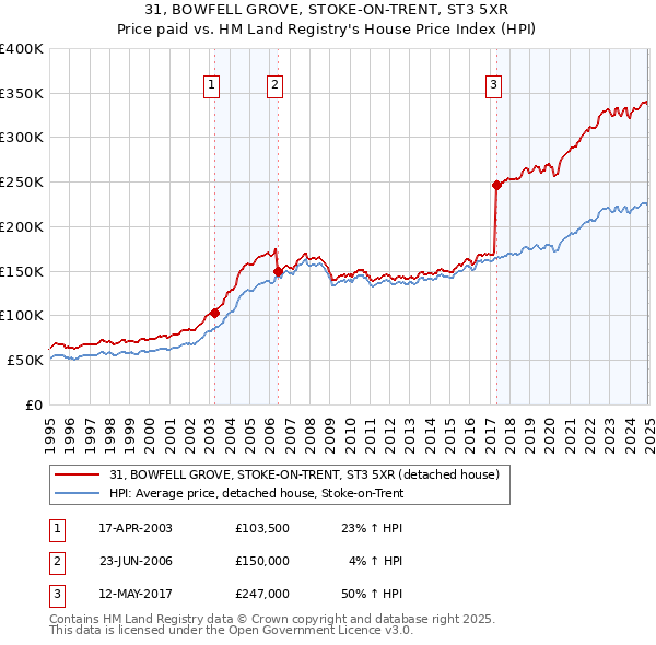 31, BOWFELL GROVE, STOKE-ON-TRENT, ST3 5XR: Price paid vs HM Land Registry's House Price Index