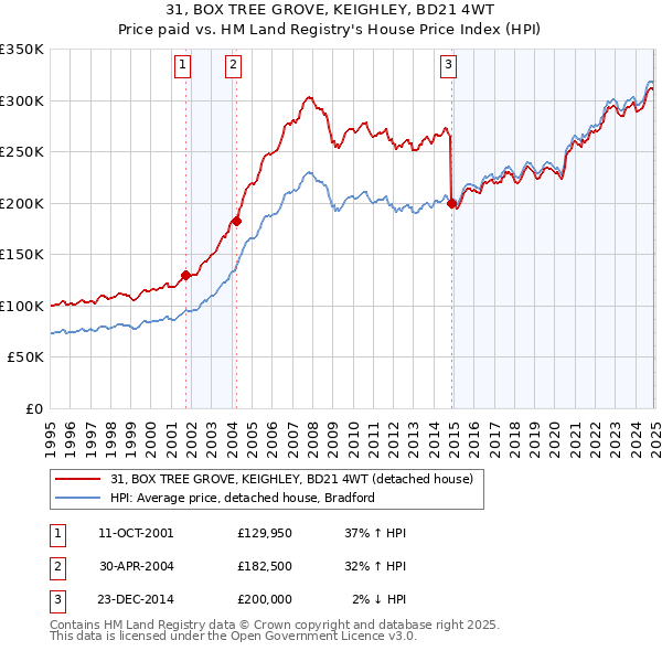 31, BOX TREE GROVE, KEIGHLEY, BD21 4WT: Price paid vs HM Land Registry's House Price Index
