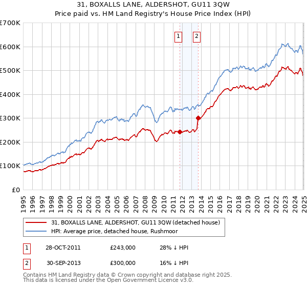 31, BOXALLS LANE, ALDERSHOT, GU11 3QW: Price paid vs HM Land Registry's House Price Index