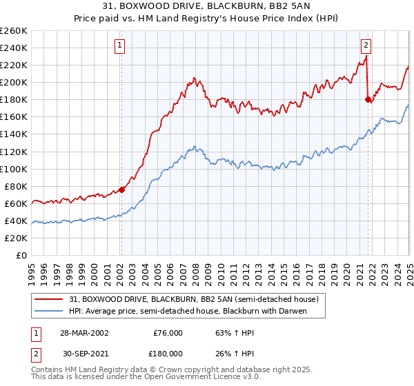 31, BOXWOOD DRIVE, BLACKBURN, BB2 5AN: Price paid vs HM Land Registry's House Price Index