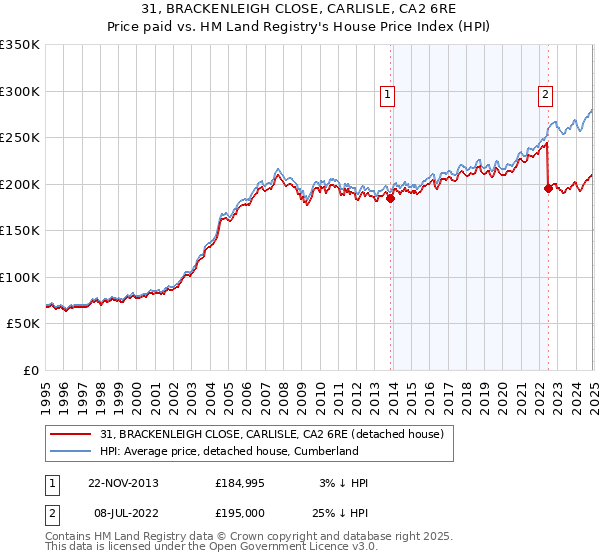 31, BRACKENLEIGH CLOSE, CARLISLE, CA2 6RE: Price paid vs HM Land Registry's House Price Index