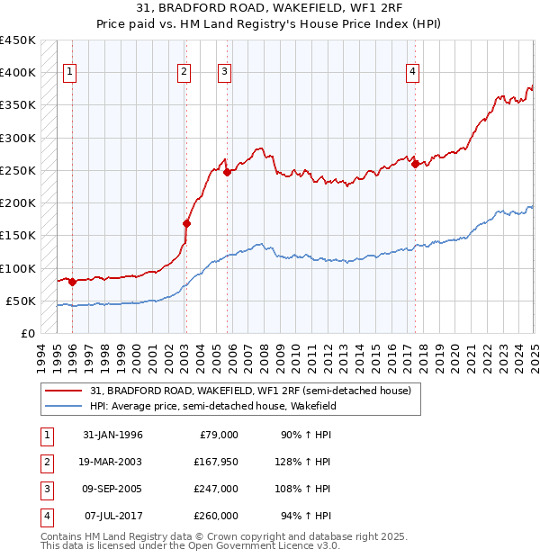 31, BRADFORD ROAD, WAKEFIELD, WF1 2RF: Price paid vs HM Land Registry's House Price Index