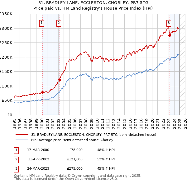 31, BRADLEY LANE, ECCLESTON, CHORLEY, PR7 5TG: Price paid vs HM Land Registry's House Price Index