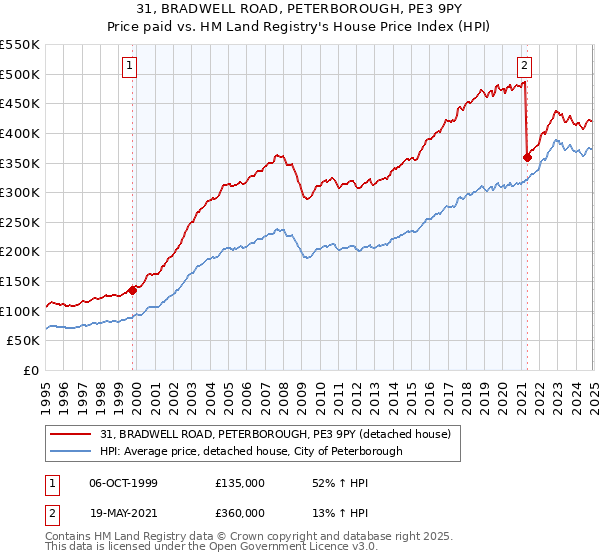 31, BRADWELL ROAD, PETERBOROUGH, PE3 9PY: Price paid vs HM Land Registry's House Price Index