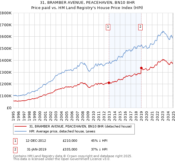 31, BRAMBER AVENUE, PEACEHAVEN, BN10 8HR: Price paid vs HM Land Registry's House Price Index