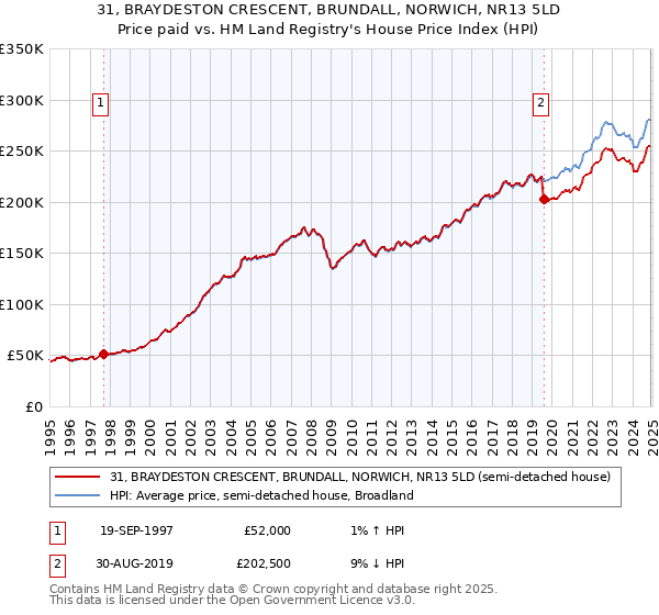 31, BRAYDESTON CRESCENT, BRUNDALL, NORWICH, NR13 5LD: Price paid vs HM Land Registry's House Price Index