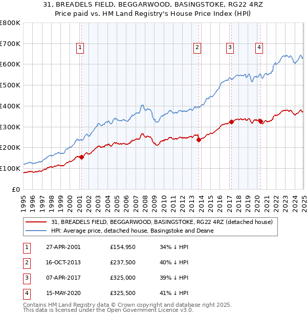 31, BREADELS FIELD, BEGGARWOOD, BASINGSTOKE, RG22 4RZ: Price paid vs HM Land Registry's House Price Index