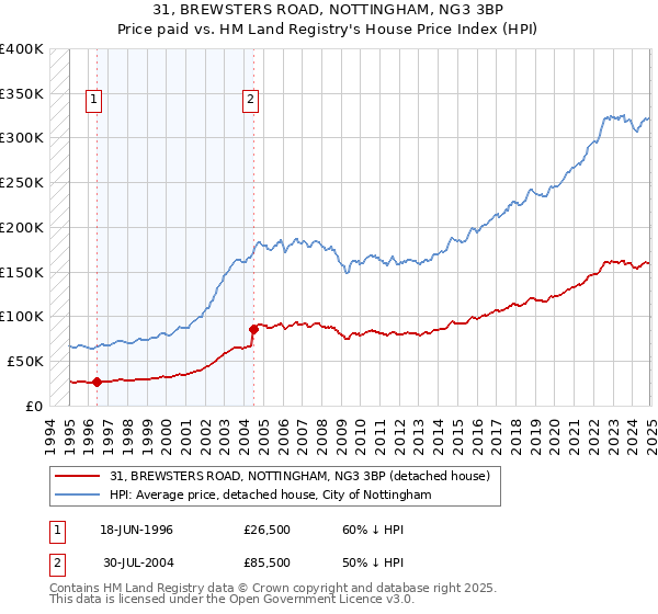 31, BREWSTERS ROAD, NOTTINGHAM, NG3 3BP: Price paid vs HM Land Registry's House Price Index