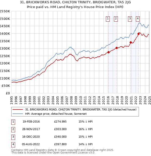 31, BRICKWORKS ROAD, CHILTON TRINITY, BRIDGWATER, TA5 2JG: Price paid vs HM Land Registry's House Price Index