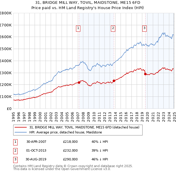 31, BRIDGE MILL WAY, TOVIL, MAIDSTONE, ME15 6FD: Price paid vs HM Land Registry's House Price Index