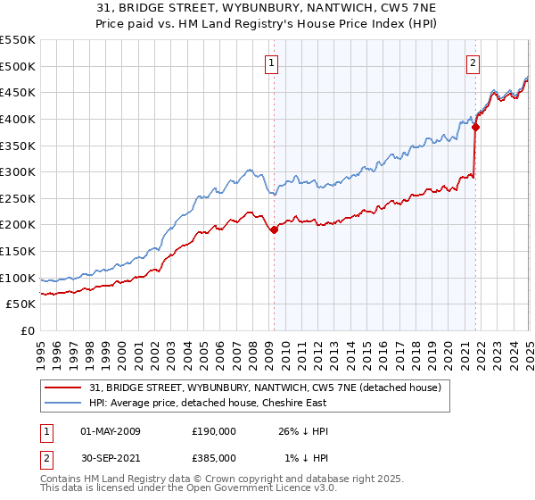 31, BRIDGE STREET, WYBUNBURY, NANTWICH, CW5 7NE: Price paid vs HM Land Registry's House Price Index