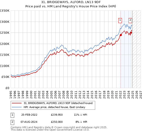 31, BRIDGEWAYS, ALFORD, LN13 9DF: Price paid vs HM Land Registry's House Price Index