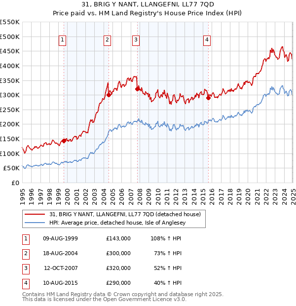 31, BRIG Y NANT, LLANGEFNI, LL77 7QD: Price paid vs HM Land Registry's House Price Index