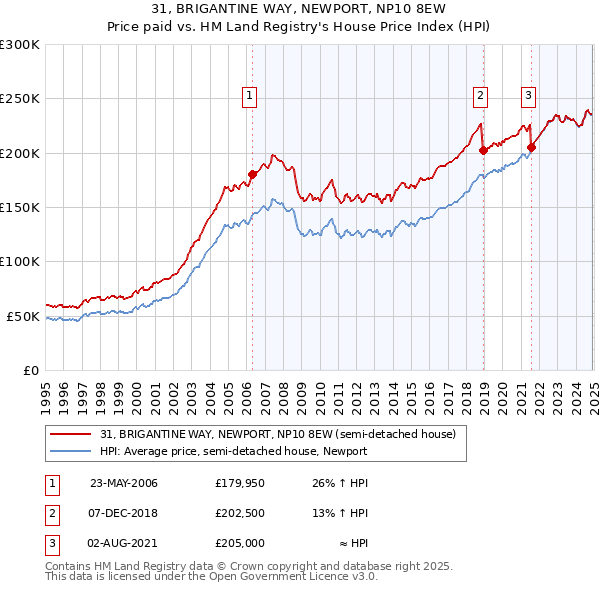 31, BRIGANTINE WAY, NEWPORT, NP10 8EW: Price paid vs HM Land Registry's House Price Index