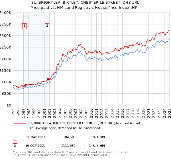 31, BRIGHTLEA, BIRTLEY, CHESTER LE STREET, DH3 1RL: Price paid vs HM Land Registry's House Price Index