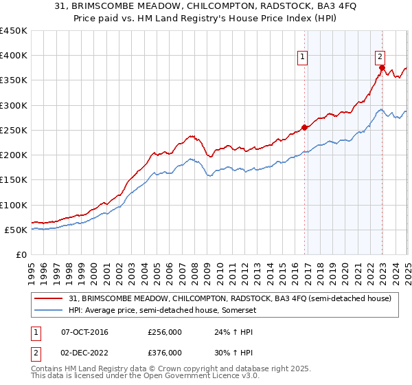 31, BRIMSCOMBE MEADOW, CHILCOMPTON, RADSTOCK, BA3 4FQ: Price paid vs HM Land Registry's House Price Index