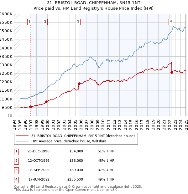 31, BRISTOL ROAD, CHIPPENHAM, SN15 1NT: Price paid vs HM Land Registry's House Price Index