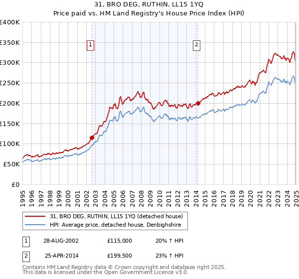 31, BRO DEG, RUTHIN, LL15 1YQ: Price paid vs HM Land Registry's House Price Index