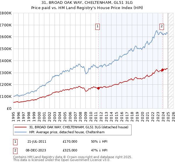 31, BROAD OAK WAY, CHELTENHAM, GL51 3LG: Price paid vs HM Land Registry's House Price Index