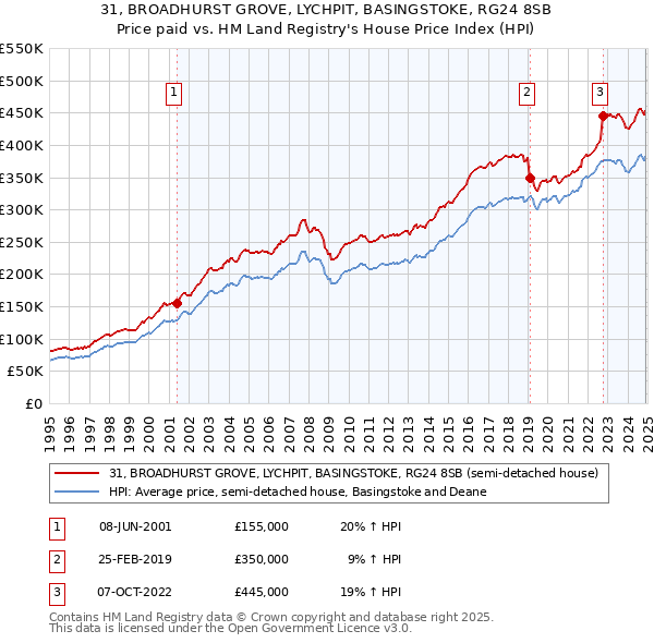 31, BROADHURST GROVE, LYCHPIT, BASINGSTOKE, RG24 8SB: Price paid vs HM Land Registry's House Price Index