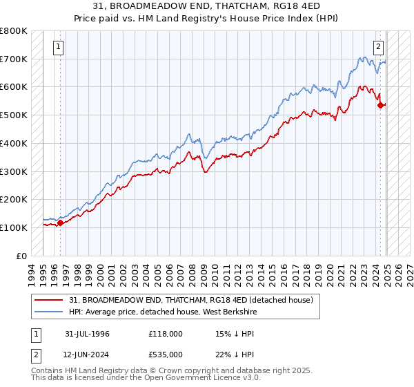 31, BROADMEADOW END, THATCHAM, RG18 4ED: Price paid vs HM Land Registry's House Price Index