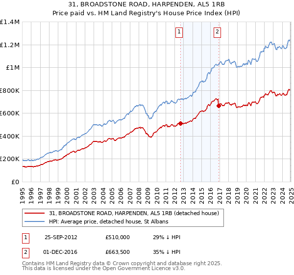 31, BROADSTONE ROAD, HARPENDEN, AL5 1RB: Price paid vs HM Land Registry's House Price Index
