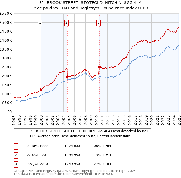 31, BROOK STREET, STOTFOLD, HITCHIN, SG5 4LA: Price paid vs HM Land Registry's House Price Index