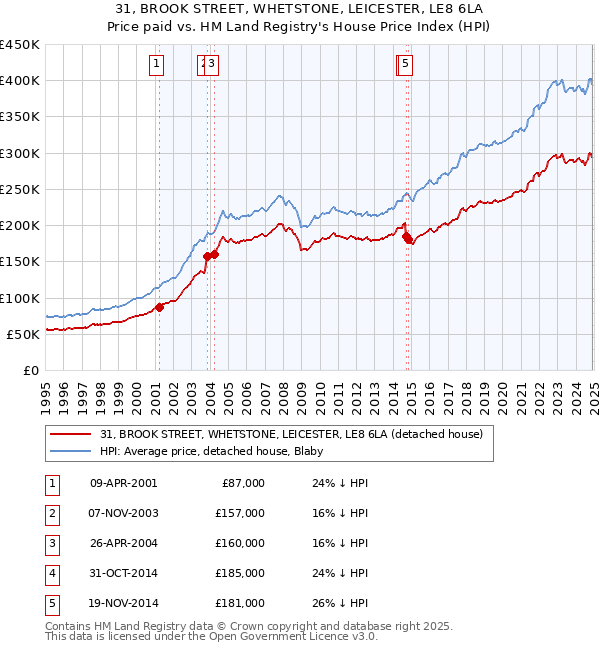 31, BROOK STREET, WHETSTONE, LEICESTER, LE8 6LA: Price paid vs HM Land Registry's House Price Index