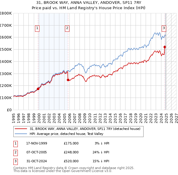 31, BROOK WAY, ANNA VALLEY, ANDOVER, SP11 7RY: Price paid vs HM Land Registry's House Price Index