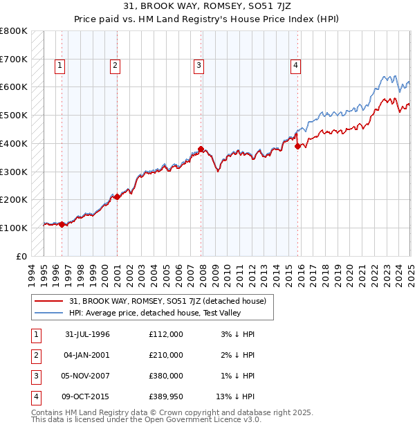 31, BROOK WAY, ROMSEY, SO51 7JZ: Price paid vs HM Land Registry's House Price Index