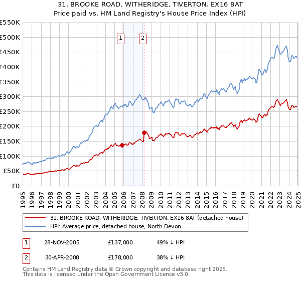 31, BROOKE ROAD, WITHERIDGE, TIVERTON, EX16 8AT: Price paid vs HM Land Registry's House Price Index