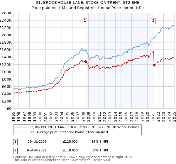 31, BROOKHOUSE LANE, STOKE-ON-TRENT, ST2 8NE: Price paid vs HM Land Registry's House Price Index