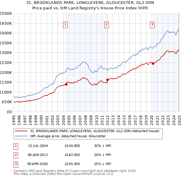 31, BROOKLANDS PARK, LONGLEVENS, GLOUCESTER, GL2 0DN: Price paid vs HM Land Registry's House Price Index