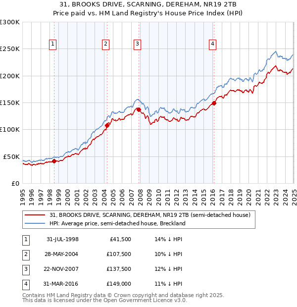 31, BROOKS DRIVE, SCARNING, DEREHAM, NR19 2TB: Price paid vs HM Land Registry's House Price Index