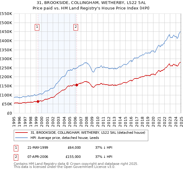 31, BROOKSIDE, COLLINGHAM, WETHERBY, LS22 5AL: Price paid vs HM Land Registry's House Price Index