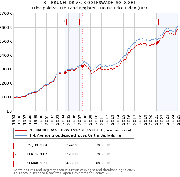 31, BRUNEL DRIVE, BIGGLESWADE, SG18 8BT: Price paid vs HM Land Registry's House Price Index