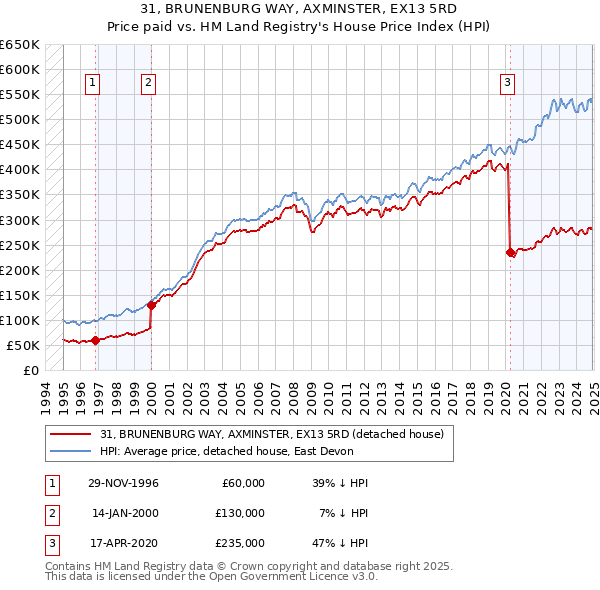 31, BRUNENBURG WAY, AXMINSTER, EX13 5RD: Price paid vs HM Land Registry's House Price Index