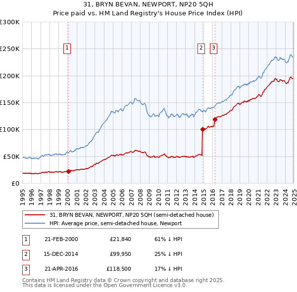 31, BRYN BEVAN, NEWPORT, NP20 5QH: Price paid vs HM Land Registry's House Price Index