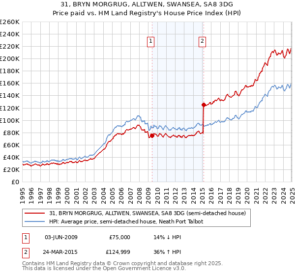 31, BRYN MORGRUG, ALLTWEN, SWANSEA, SA8 3DG: Price paid vs HM Land Registry's House Price Index