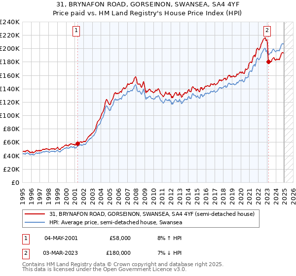 31, BRYNAFON ROAD, GORSEINON, SWANSEA, SA4 4YF: Price paid vs HM Land Registry's House Price Index