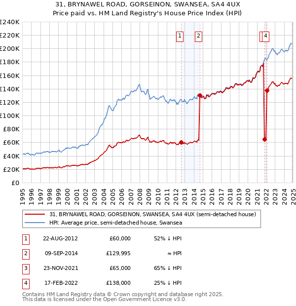 31, BRYNAWEL ROAD, GORSEINON, SWANSEA, SA4 4UX: Price paid vs HM Land Registry's House Price Index