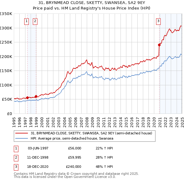 31, BRYNMEAD CLOSE, SKETTY, SWANSEA, SA2 9EY: Price paid vs HM Land Registry's House Price Index