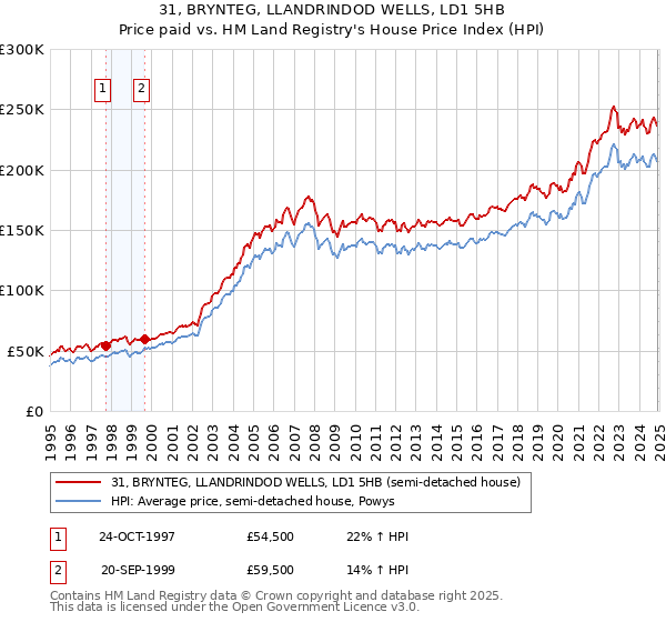 31, BRYNTEG, LLANDRINDOD WELLS, LD1 5HB: Price paid vs HM Land Registry's House Price Index