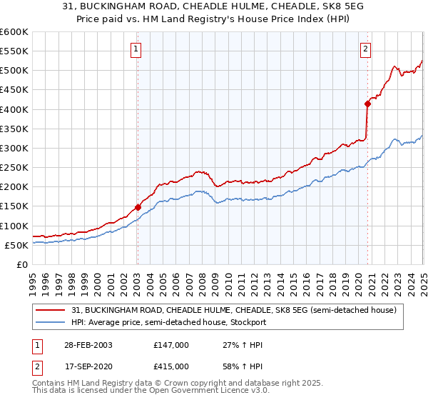 31, BUCKINGHAM ROAD, CHEADLE HULME, CHEADLE, SK8 5EG: Price paid vs HM Land Registry's House Price Index
