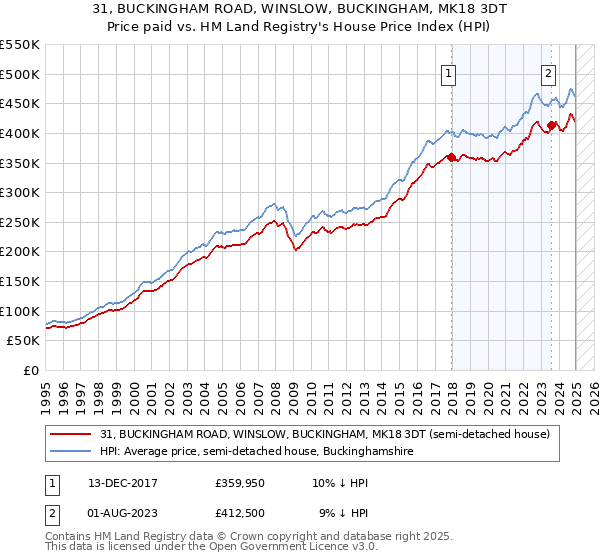 31, BUCKINGHAM ROAD, WINSLOW, BUCKINGHAM, MK18 3DT: Price paid vs HM Land Registry's House Price Index